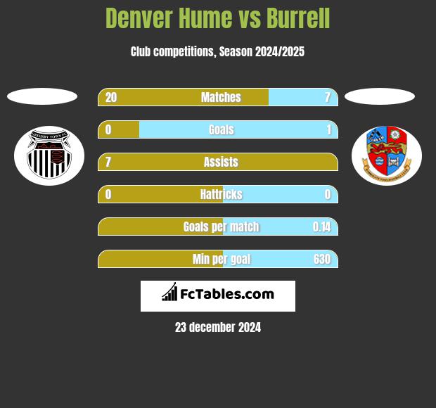 Denver Hume vs Burrell h2h player stats