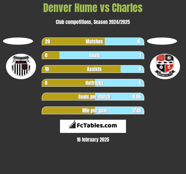 Denver Hume vs Charles h2h player stats