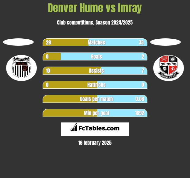 Denver Hume vs Imray h2h player stats