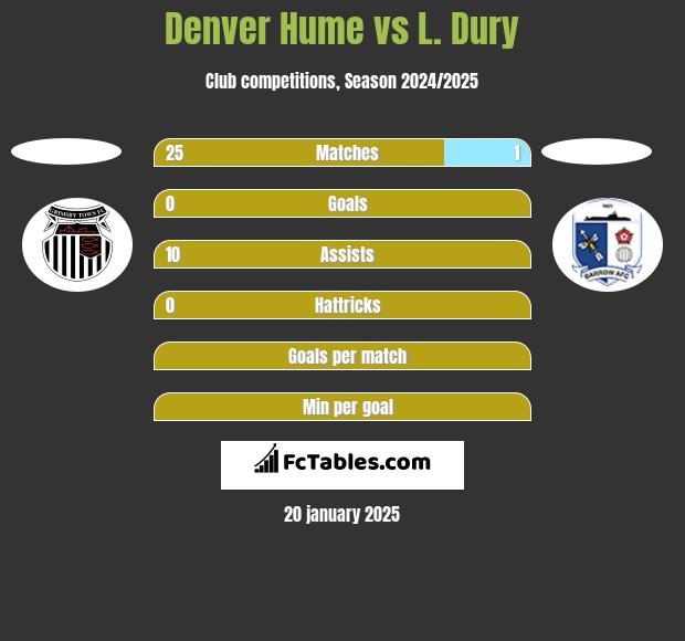 Denver Hume vs L. Dury h2h player stats