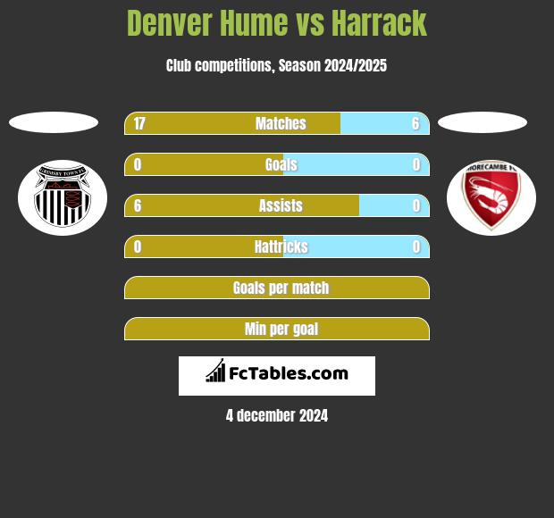 Denver Hume vs Harrack h2h player stats