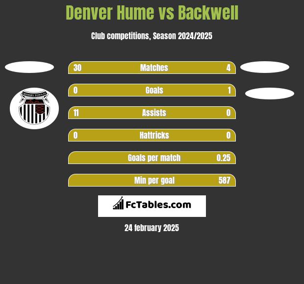 Denver Hume vs Backwell h2h player stats