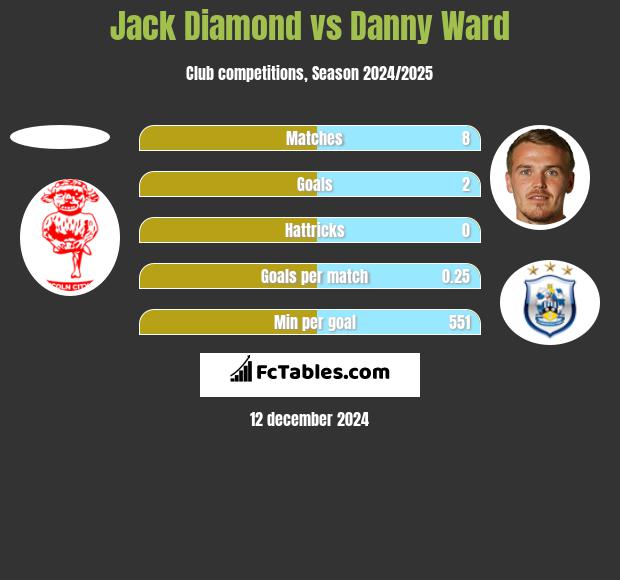 Jack Diamond vs Danny Ward h2h player stats