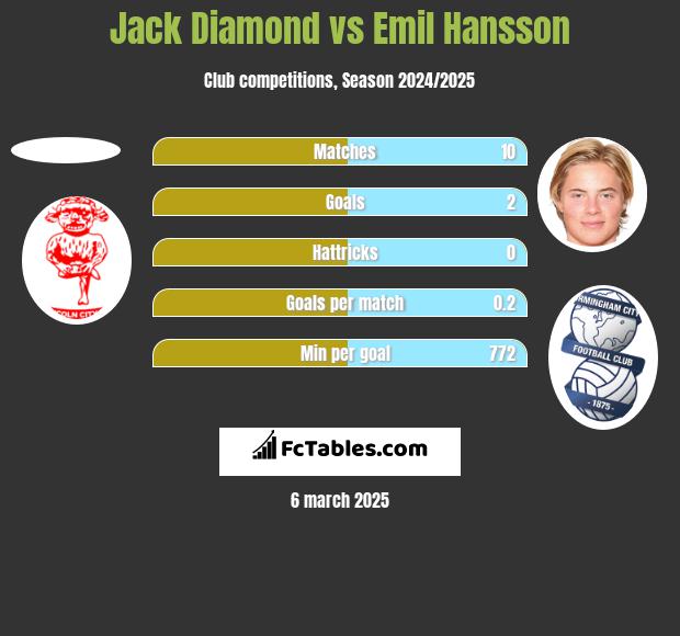 Jack Diamond vs Emil Hansson h2h player stats