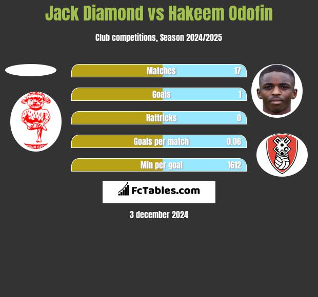 Jack Diamond vs Hakeem Odofin h2h player stats