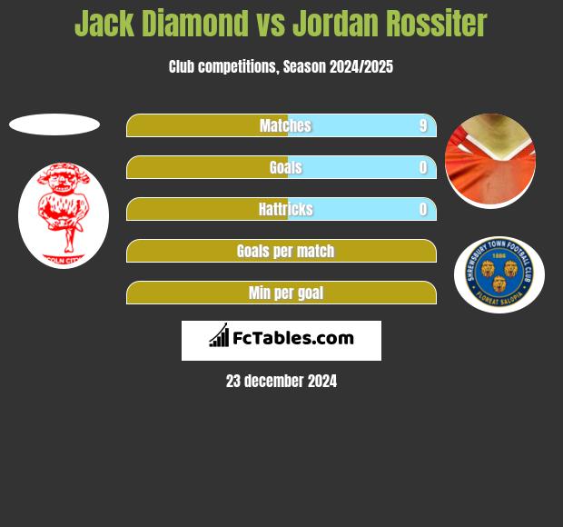 Jack Diamond vs Jordan Rossiter h2h player stats