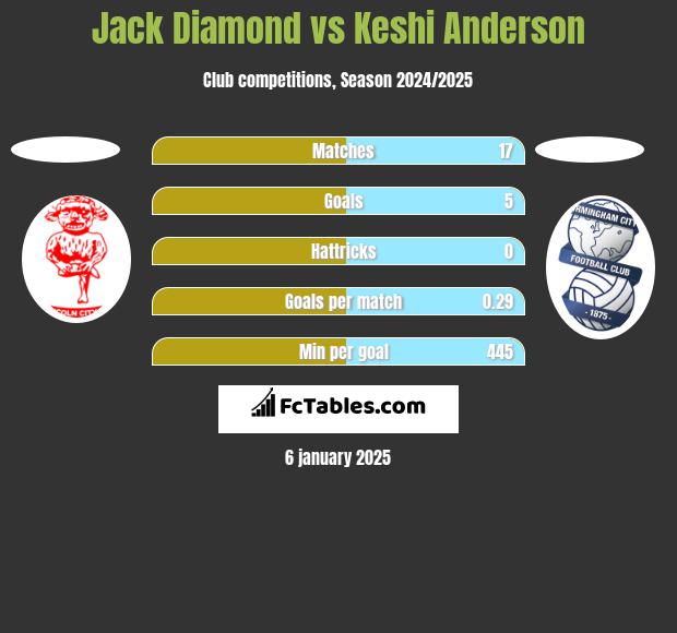 Jack Diamond vs Keshi Anderson h2h player stats