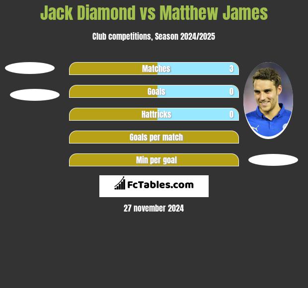 Jack Diamond vs Matthew James h2h player stats