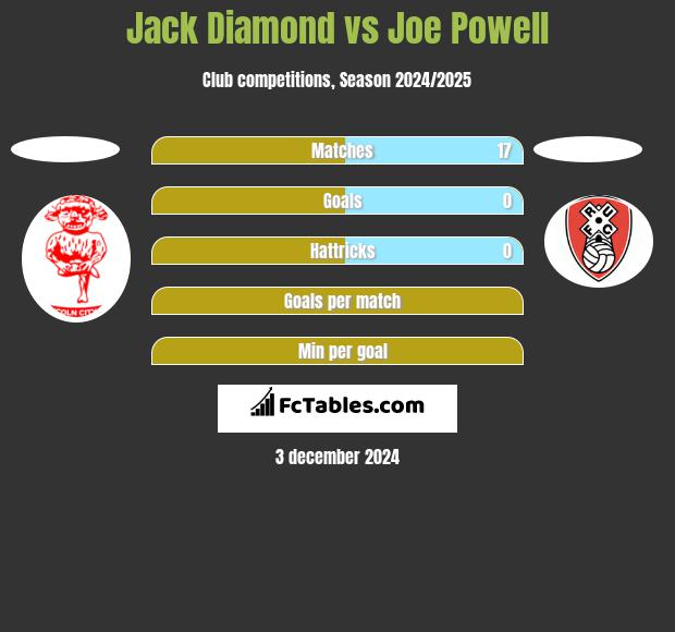 Jack Diamond vs Joe Powell h2h player stats