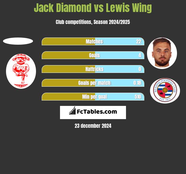 Jack Diamond vs Lewis Wing h2h player stats