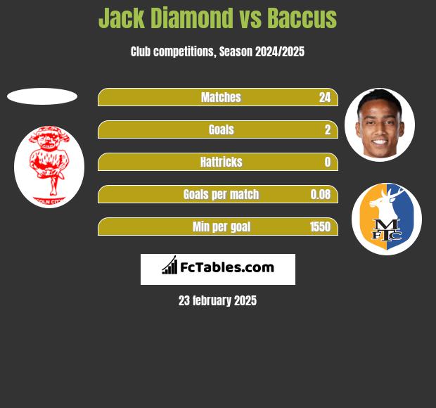 Jack Diamond vs Baccus h2h player stats