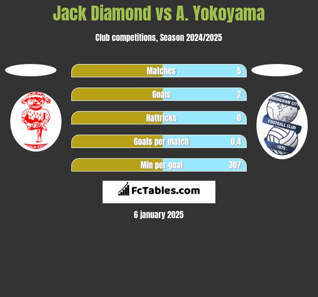 Jack Diamond vs A. Yokoyama h2h player stats