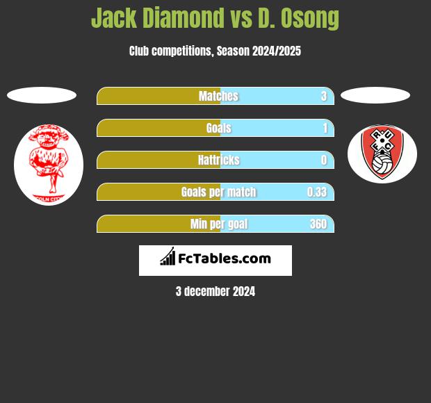 Jack Diamond vs D. Osong h2h player stats