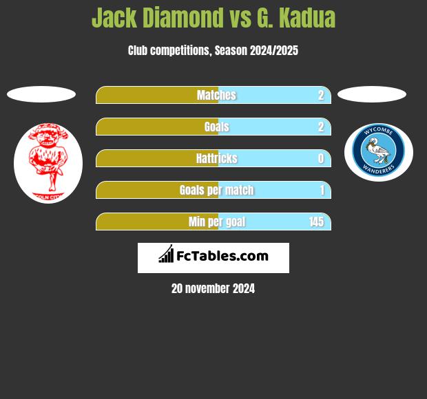 Jack Diamond vs G. Kadua h2h player stats