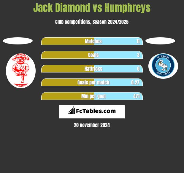 Jack Diamond vs Humphreys h2h player stats