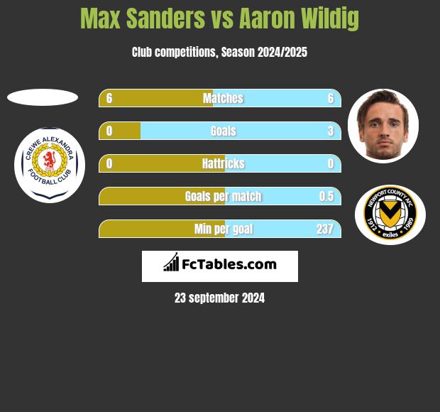 Max Sanders vs Aaron Wildig h2h player stats