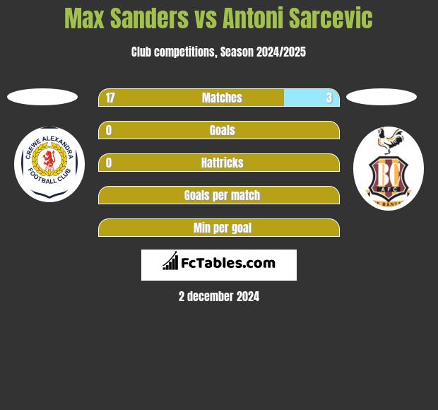 Max Sanders vs Antoni Sarcevic h2h player stats