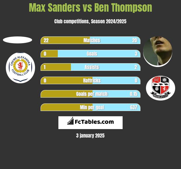 Max Sanders vs Ben Thompson h2h player stats