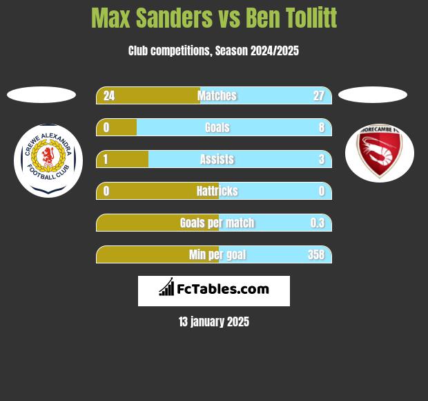 Max Sanders vs Ben Tollitt h2h player stats