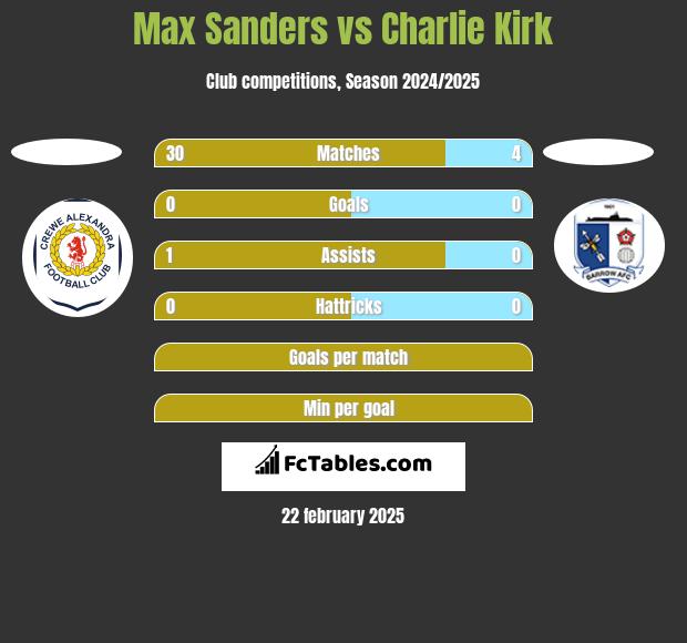 Max Sanders vs Charlie Kirk h2h player stats