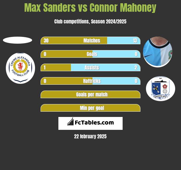 Max Sanders vs Connor Mahoney h2h player stats