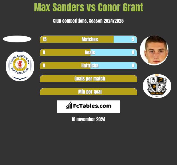 Max Sanders vs Conor Grant h2h player stats