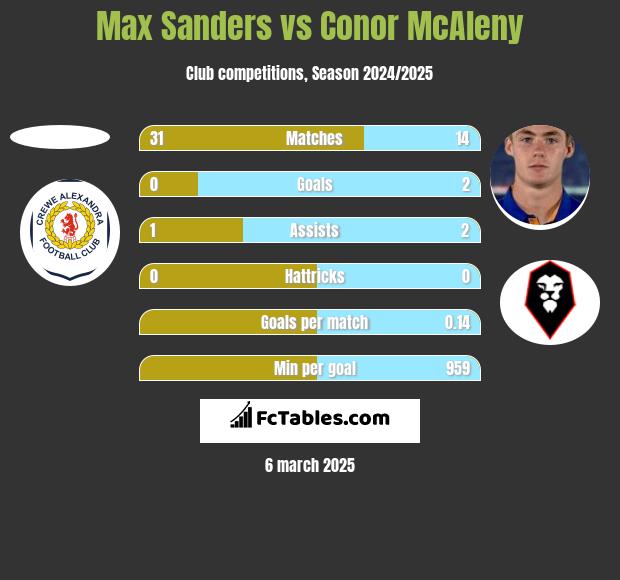 Max Sanders vs Conor McAleny h2h player stats