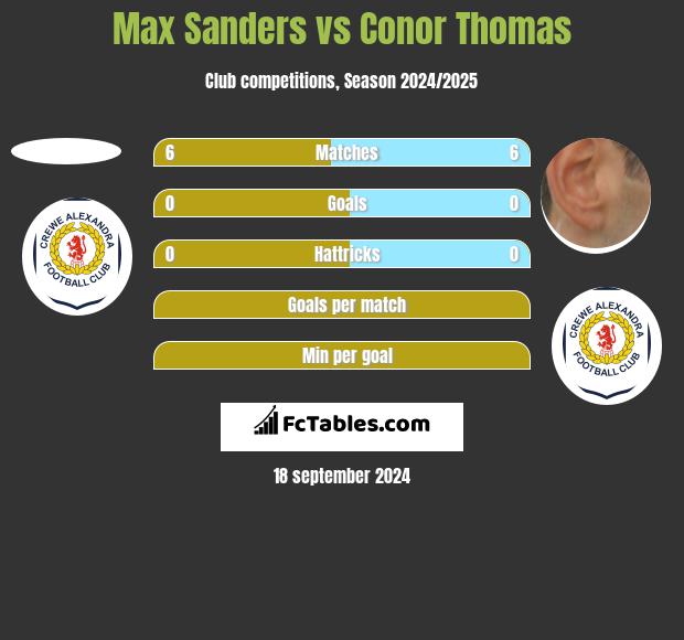 Max Sanders vs Conor Thomas h2h player stats