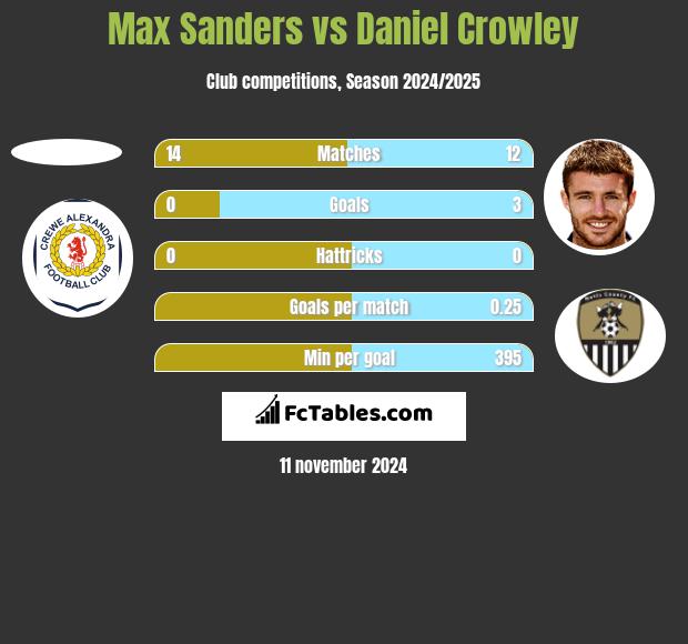 Max Sanders vs Daniel Crowley h2h player stats