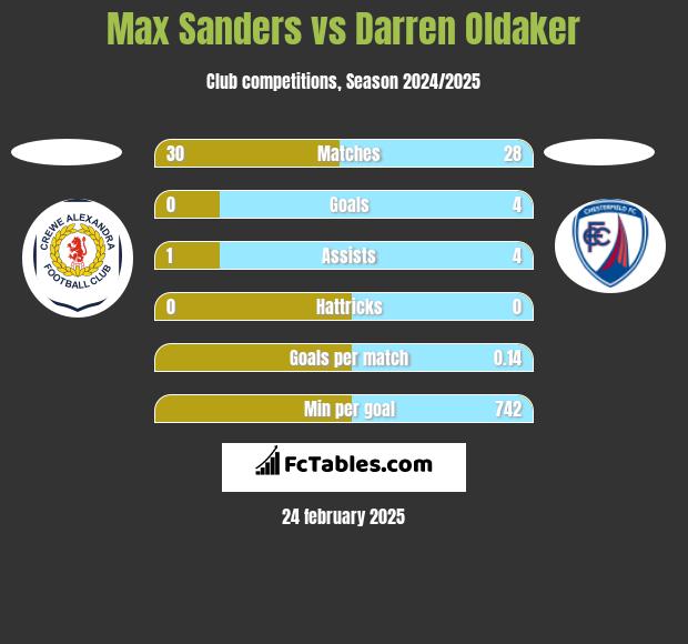 Max Sanders vs Darren Oldaker h2h player stats