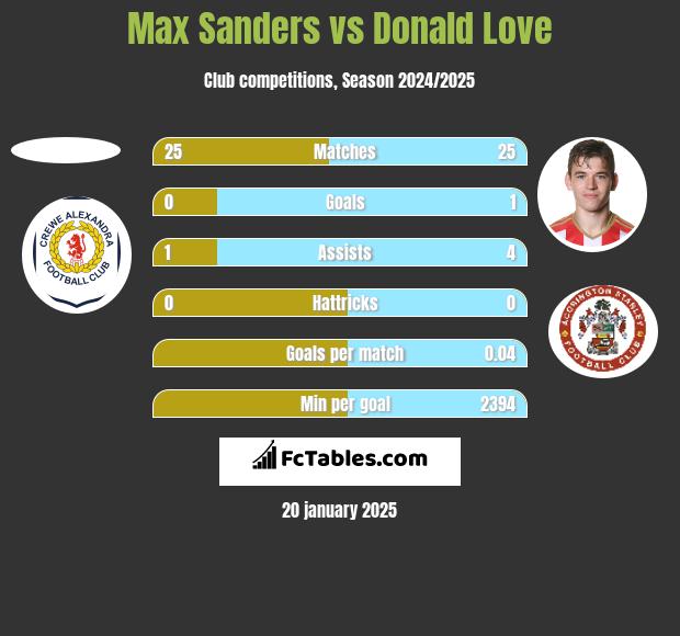 Max Sanders vs Donald Love h2h player stats