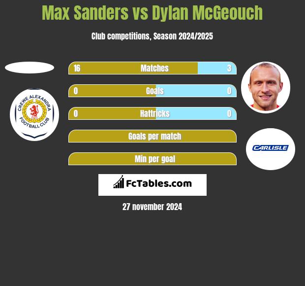 Max Sanders vs Dylan McGeouch h2h player stats