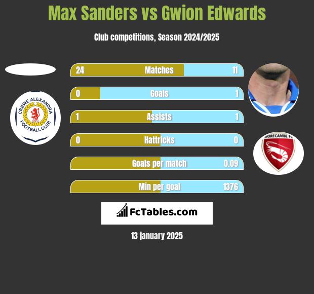 Max Sanders vs Gwion Edwards h2h player stats