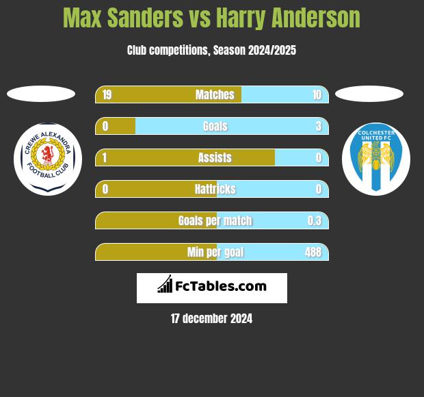 Max Sanders vs Harry Anderson h2h player stats