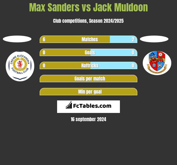 Max Sanders vs Jack Muldoon h2h player stats