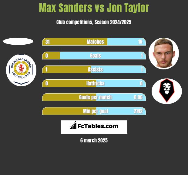 Max Sanders vs Jon Taylor h2h player stats