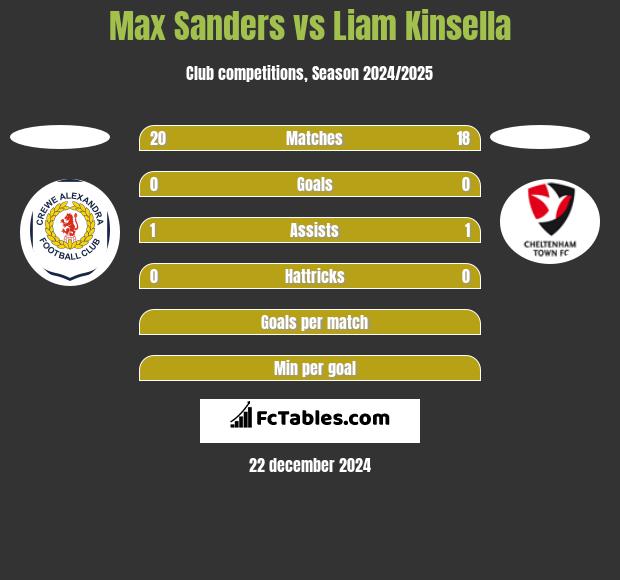 Max Sanders vs Liam Kinsella h2h player stats