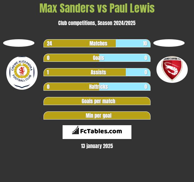 Max Sanders vs Paul Lewis h2h player stats