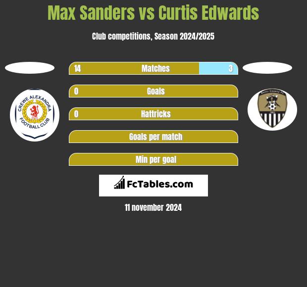 Max Sanders vs Curtis Edwards h2h player stats