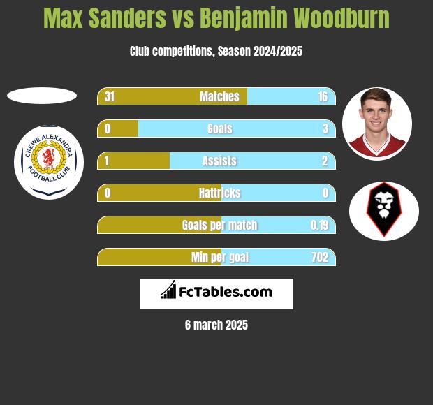 Max Sanders vs Benjamin Woodburn h2h player stats