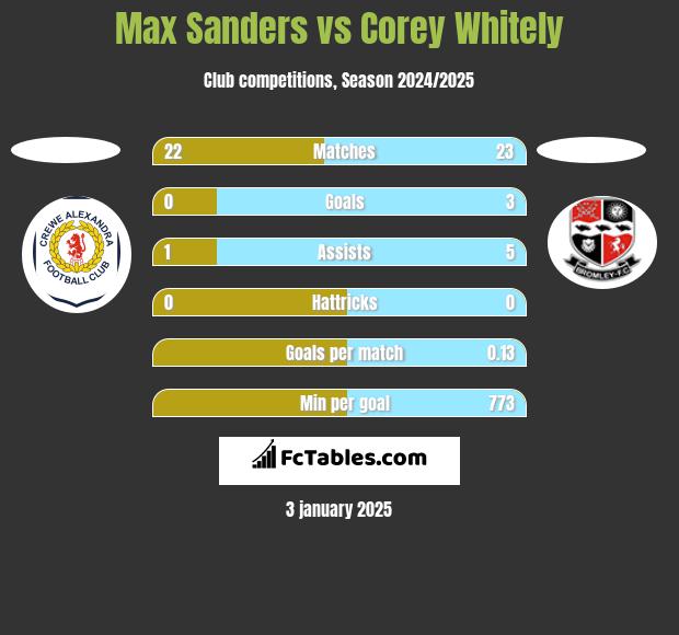 Max Sanders vs Corey Whitely h2h player stats