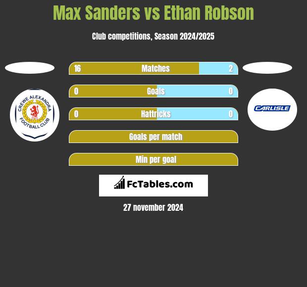 Max Sanders vs Ethan Robson h2h player stats