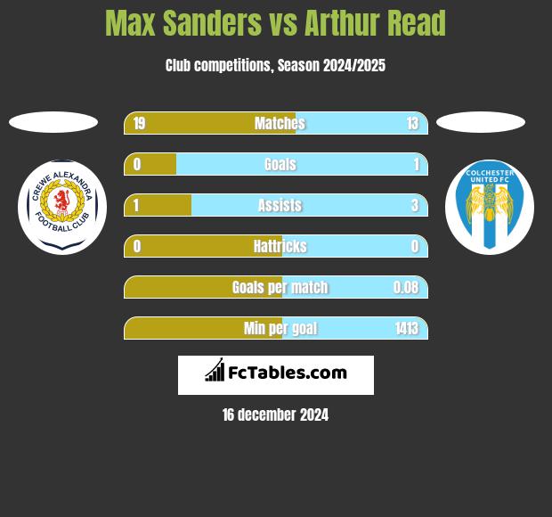 Max Sanders vs Arthur Read h2h player stats