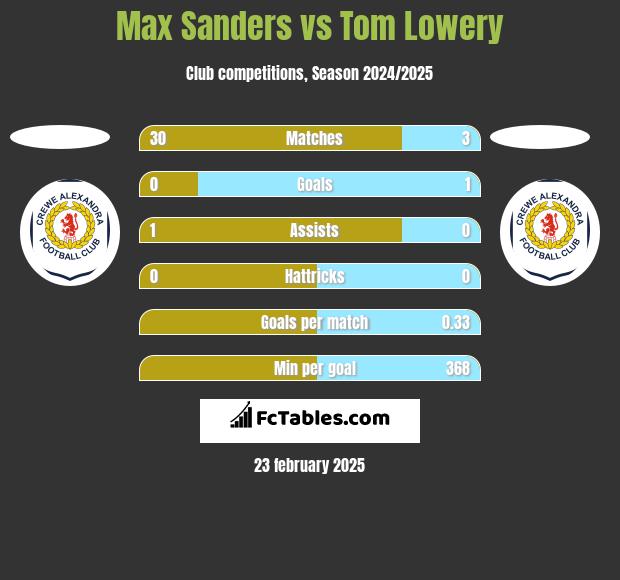 Max Sanders vs Tom Lowery h2h player stats