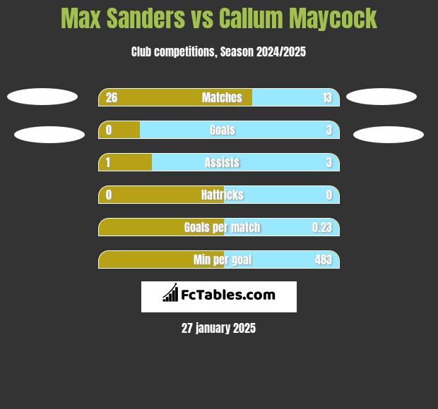 Max Sanders vs Callum Maycock h2h player stats