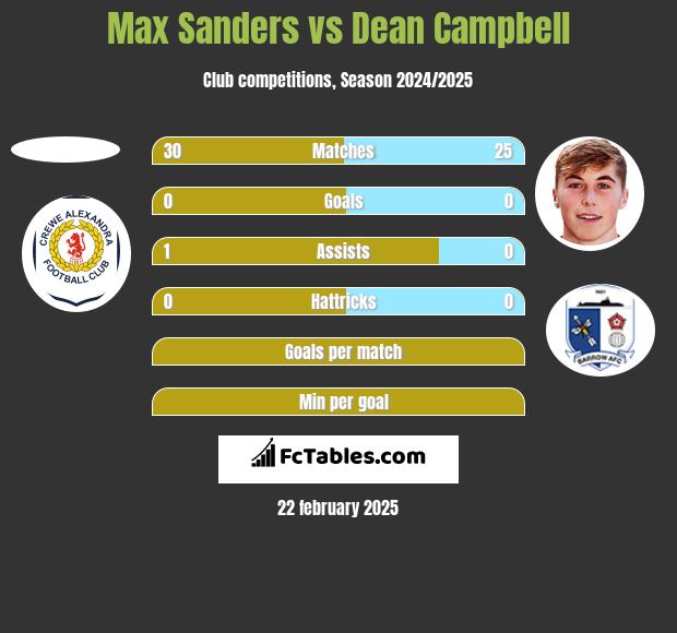 Max Sanders vs Dean Campbell h2h player stats