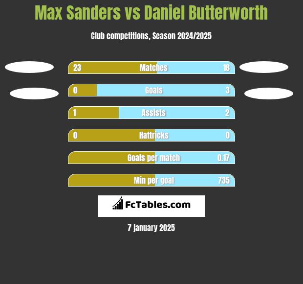 Max Sanders vs Daniel Butterworth h2h player stats