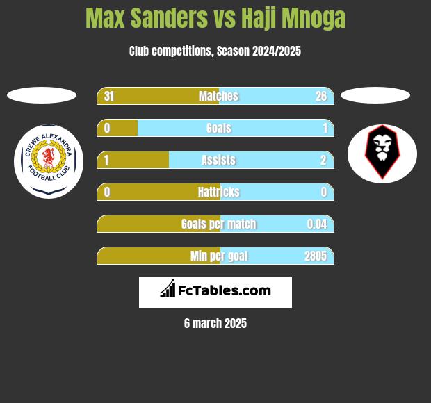 Max Sanders vs Haji Mnoga h2h player stats