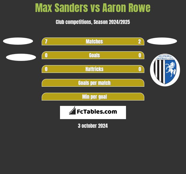 Max Sanders vs Aaron Rowe h2h player stats