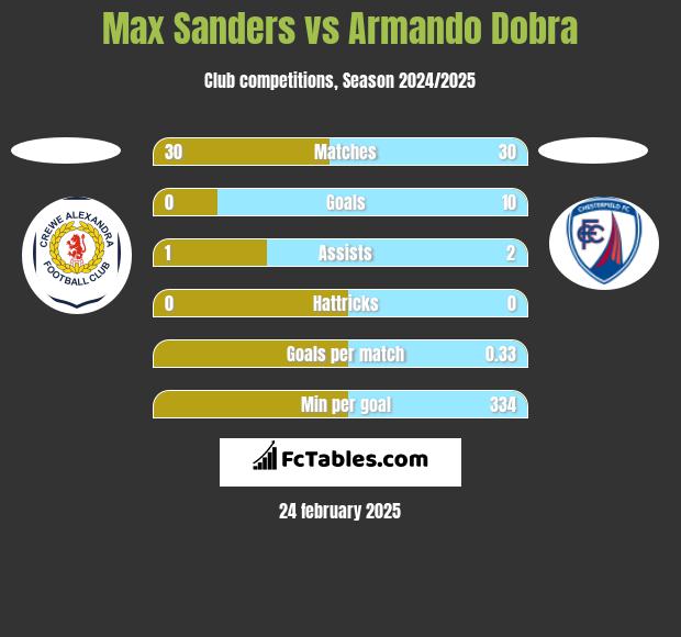 Max Sanders vs Armando Dobra h2h player stats